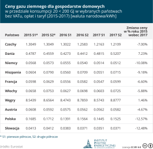 gospodarstwa-domowe_gaz_20-200_gj_2015-2017-bez-podatkow