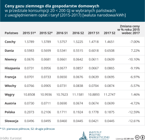 gospodarstwa-domowe_gaz_20-200_gj_2015-2017-z-podatkami